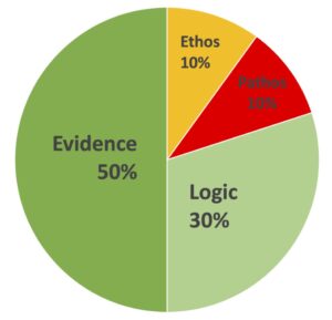 piechart for Aristotle elements in a white paper