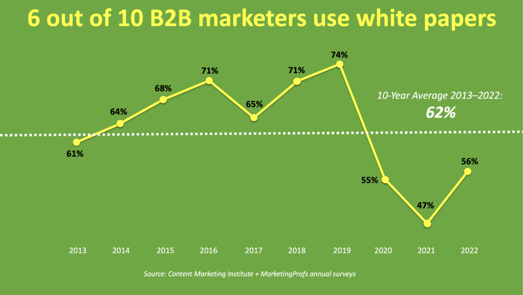 chart showing 6 out of 10 marketers use white papers