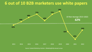 chafrtshowing 6 out of 10 marketers use white papers