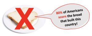 80% of Americans scorn the bread