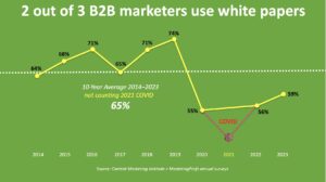 2 out of 3 marketers use white papers 2014 through 2023 excluding 2021 Covid v2