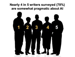 silhouettes of five people showing 4 out of 5 writers surveyed are pragmatic about AI 
