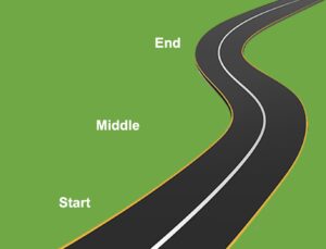 start, middle, end of the customer journey