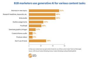 how B2B marketers use AI CMI survey 2024