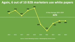 6 out of 10 B2B marketers use white papers in 2024, again