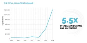 chart of Netline demand for AI content